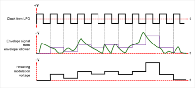 S+H LFO Clock